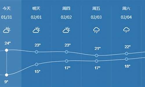 茂名天气15天预报查询_茂名天气预报一周15天