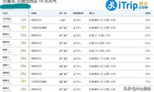 巴厘岛1月份天气预报_巴厘岛1月份天气预报15天