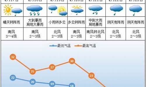 株洲未来一周天气_株洲未来一周天气趋势