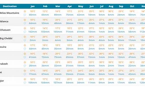 摩洛哥月份平均温度_1月份摩洛哥天气