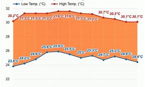 马来西亚槟城的天气预报15天查询是什么_马来西亚槟城的天气