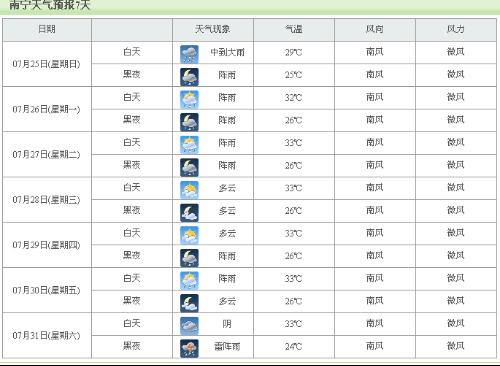 信阳今日天气查询