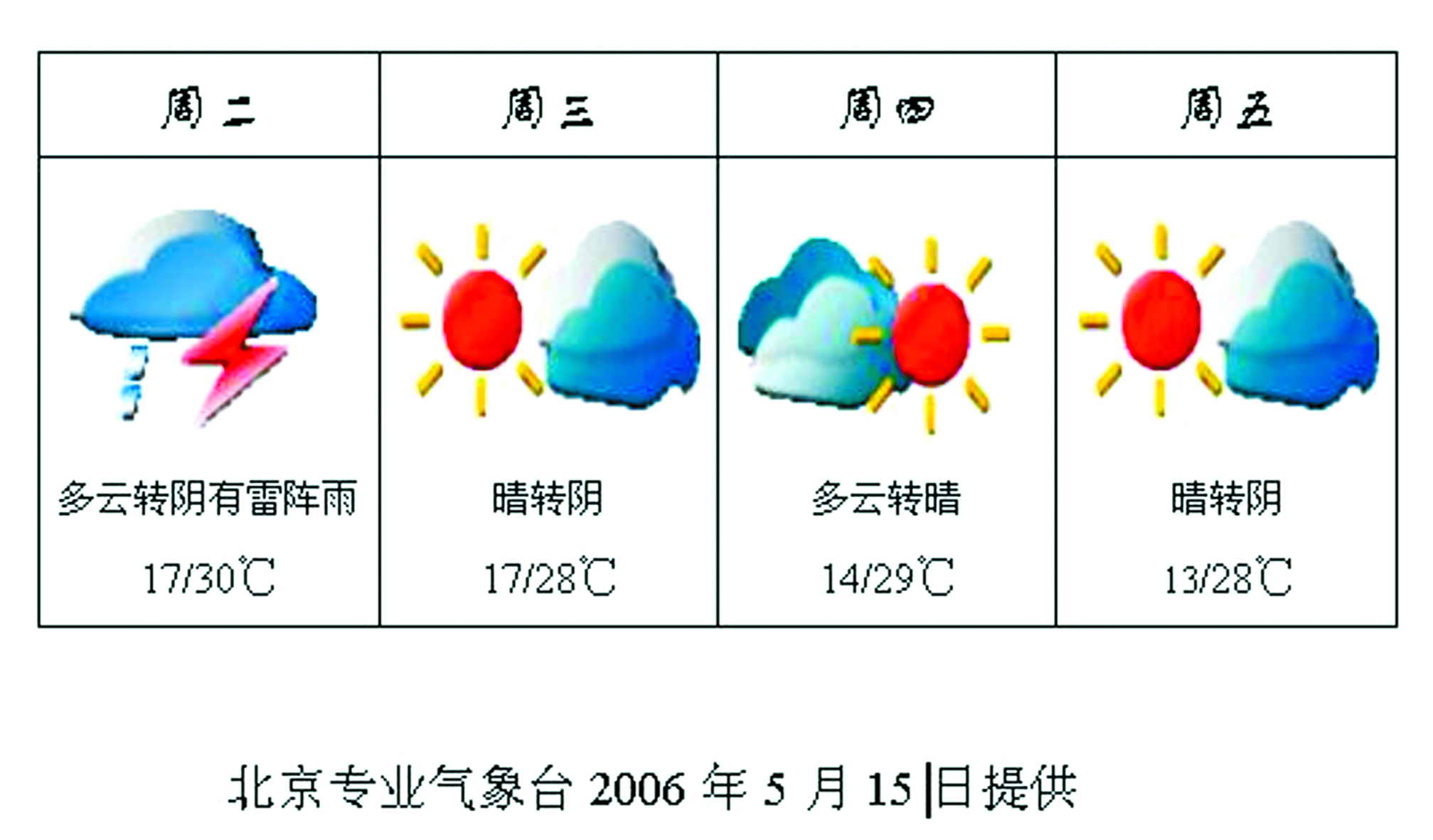 上海市今日天气预报