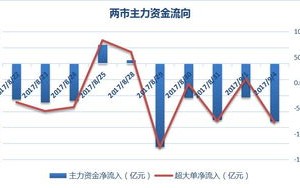 盘中播报只股封板食品饮料行业涨幅最大