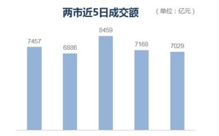 大基金三期成立点燃半导体产业链，沪指强势收复失地，电力跨境电商概念领涨市场