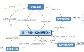 区块链的网络架构有哪些组成