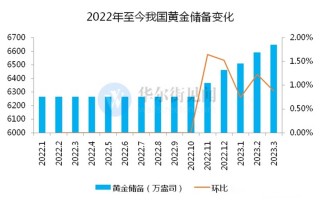 2月增加32万盎司