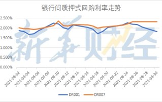 天质押式回购利率创新低银行间资金面宽松态势的持续影响与前景展望