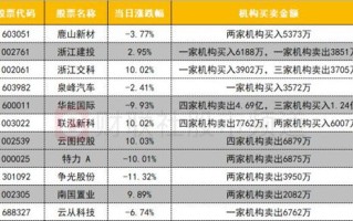 股票行情快报：东信Ｂ股（）月日游资资金净卖出万元