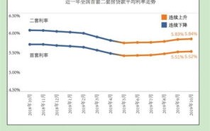 降低首套房贷款利率