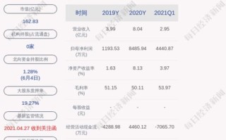 帝尔激光获北向资金卖出万元，累计持股万股