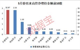 股上周获融资净卖出万元，居两市第位