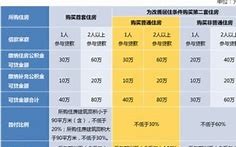 宁波调整住房公积金贷款首付比例，首套及二套住房首付比例明确