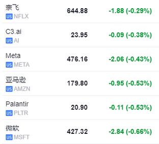 科技股再挺美股,纳指涨1.19%,英伟达"三连阳",白银大涨超3%-第1张图片-链上币闻