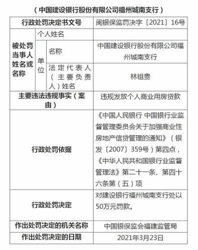 中国建设银行河南省分行系统张罚单监管披露-第1张图片-链上币闻