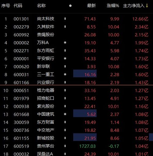 只科创板个股主力资金净流入超万元-第1张图片-链上币闻