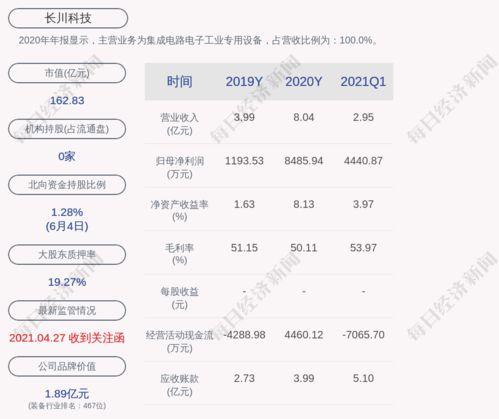 帝尔激光获北向资金卖出万元，累计持股万股-第1张图片-链上币闻