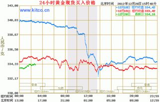 黄金实时行情走势查看-第1张图片-链上币闻