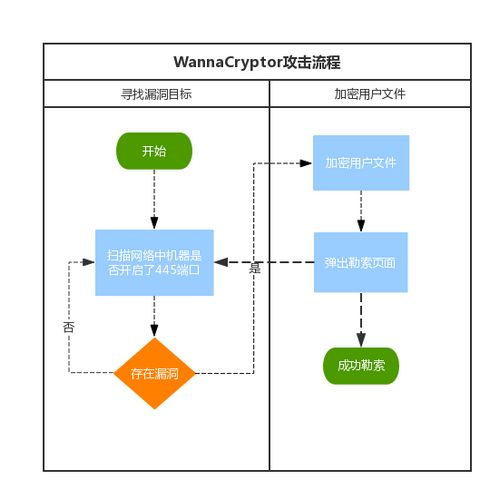 深入解析比特币勒索病毒的攻击机制

---

第一部分比特币勒索病毒概述
-**什么是比特币勒索病毒？**
-定义与历史背景
-病毒的主要特征和目标
-**比特币勒索病毒的影响**
-受影响的行业和案例分析
-经济损失和社会影响

---

第二部分攻击原理详解
-**病毒的传播途径**
-电子邮件附件
-恶意软件下载
-网络钓鱼攻击
-**病毒的加密过程**
-加密算法的选择
-加密过程的步骤
-用户数据的锁定
-**勒索信息的展示**
-勒索信的-第1张图片-链上币闻