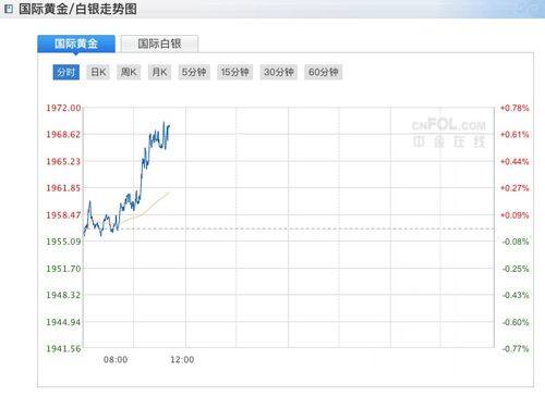 现货黄金价格行情走势分析-第1张图片-链上币闻