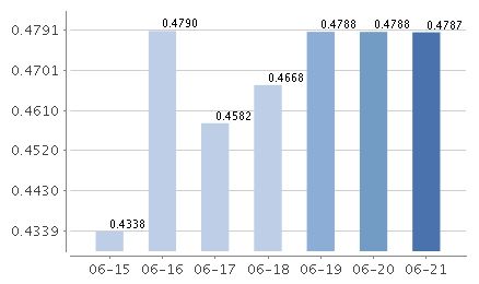 建信货币基金000693-第1张图片-链上币闻