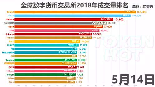 各大数字货币交易所排名-第1张图片-链上币闻