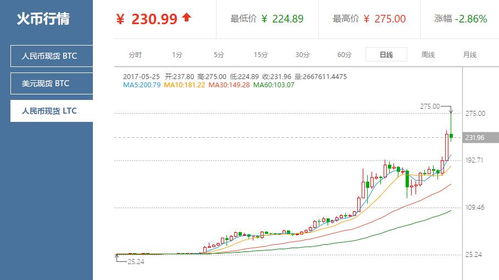 莱特币今天的走势-第1张图片-链上币闻