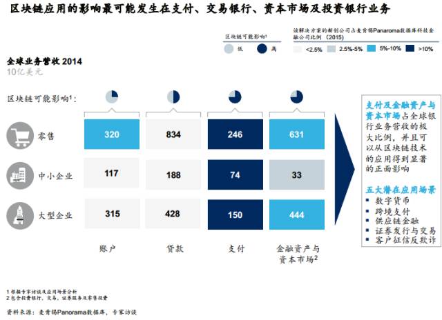 区块链应用创新模式研究-第2张图片-链上币闻