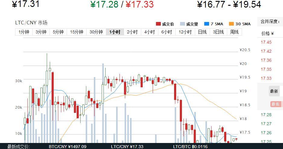 莱特币价格今日行情走势-第1张图片-链上币闻