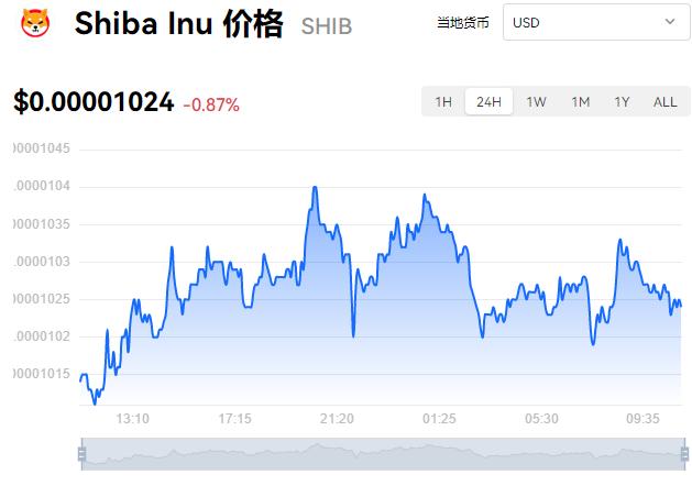 柴犬币最新价格走势今日-第1张图片-链上币闻