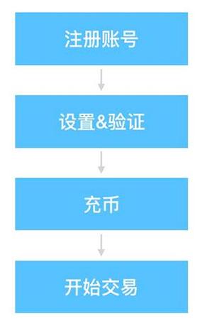 购买比特币流程-第1张图片-链上币闻