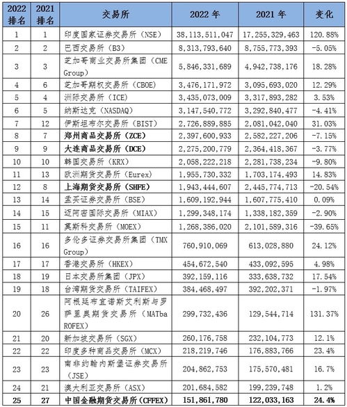 全球交易所排名前50家-第1张图片-链上币闻